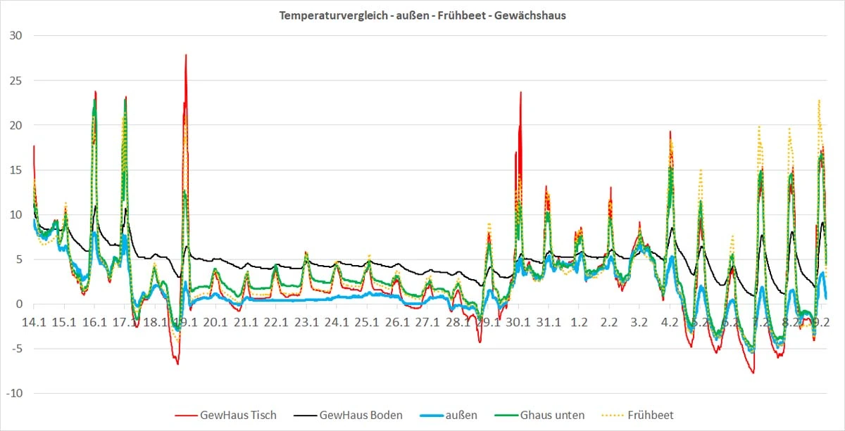 230209_Temperaturen-alle.jpg