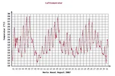 Wetterdiagramm August Zürich.webp
