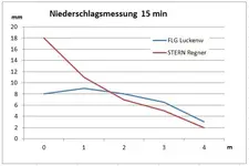 Im Vergleich zum Sternregner.webp