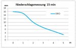 SIRO Niederschlagsverteilung.JPG