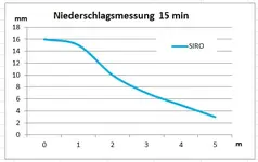 SIRO Niederschlagsverteilung.JPG