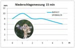 Niederschlag ImpactSprinkler.JPG