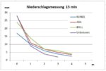 Niederschlagsparameter.JPG