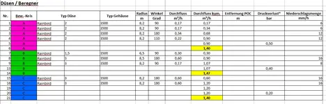 Berechnung_bewässerung Rainbird 3500.webp