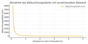 Lux_vs_Entfernung.webp